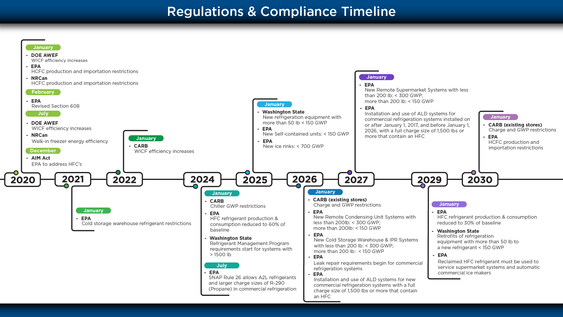 Regulations-and-compliance-timeline-image